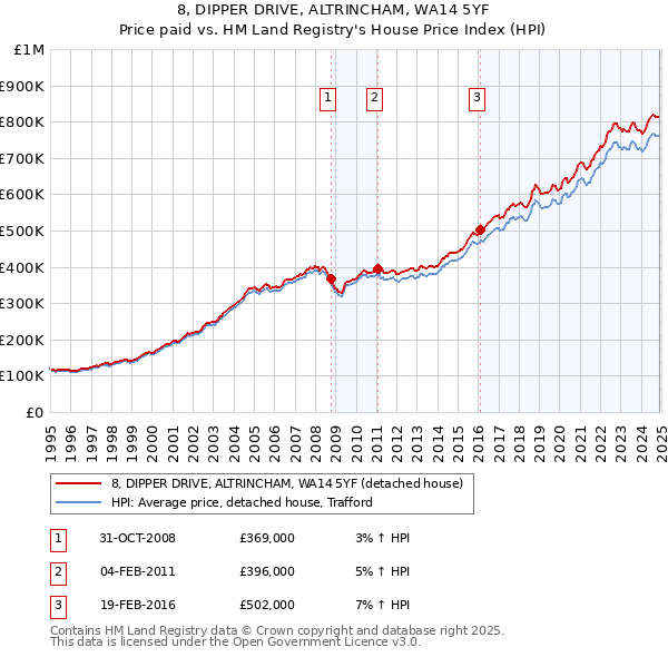 8, DIPPER DRIVE, ALTRINCHAM, WA14 5YF: Price paid vs HM Land Registry's House Price Index