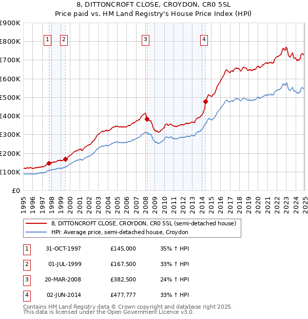 8, DITTONCROFT CLOSE, CROYDON, CR0 5SL: Price paid vs HM Land Registry's House Price Index