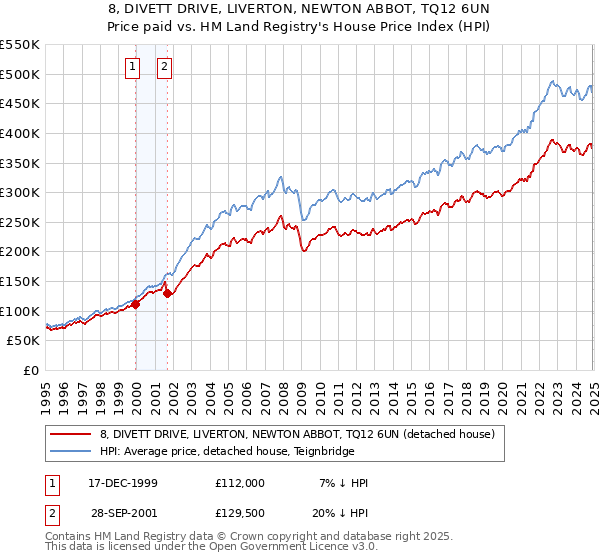 8, DIVETT DRIVE, LIVERTON, NEWTON ABBOT, TQ12 6UN: Price paid vs HM Land Registry's House Price Index