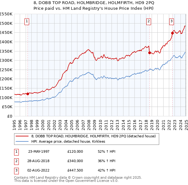 8, DOBB TOP ROAD, HOLMBRIDGE, HOLMFIRTH, HD9 2PQ: Price paid vs HM Land Registry's House Price Index