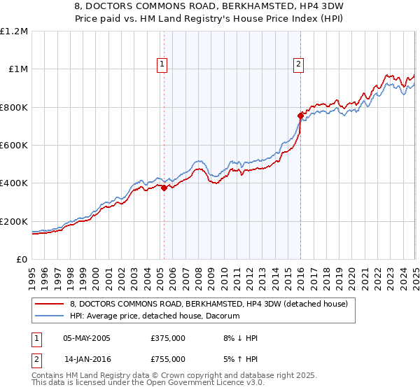 8, DOCTORS COMMONS ROAD, BERKHAMSTED, HP4 3DW: Price paid vs HM Land Registry's House Price Index