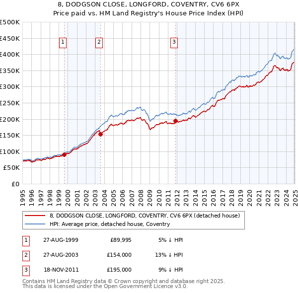 8, DODGSON CLOSE, LONGFORD, COVENTRY, CV6 6PX: Price paid vs HM Land Registry's House Price Index