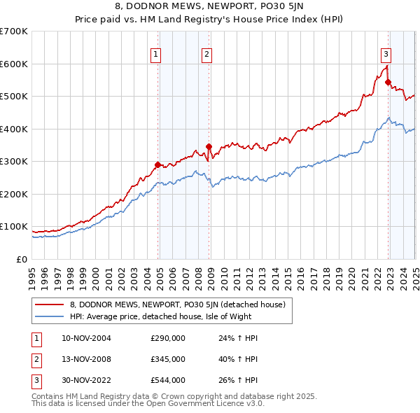 8, DODNOR MEWS, NEWPORT, PO30 5JN: Price paid vs HM Land Registry's House Price Index