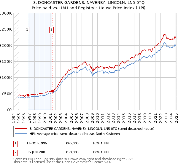 8, DONCASTER GARDENS, NAVENBY, LINCOLN, LN5 0TQ: Price paid vs HM Land Registry's House Price Index