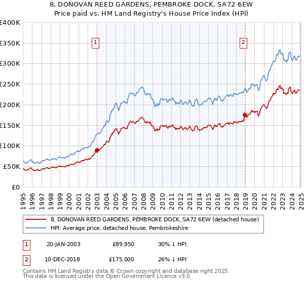 8, DONOVAN REED GARDENS, PEMBROKE DOCK, SA72 6EW: Price paid vs HM Land Registry's House Price Index