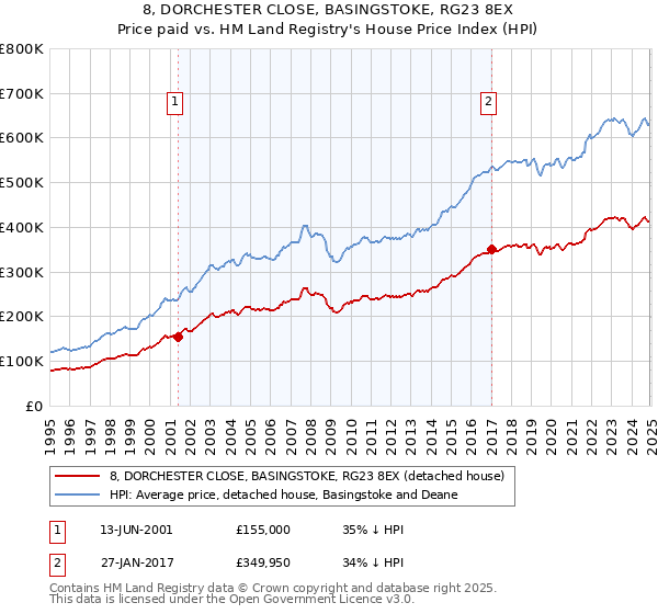 8, DORCHESTER CLOSE, BASINGSTOKE, RG23 8EX: Price paid vs HM Land Registry's House Price Index