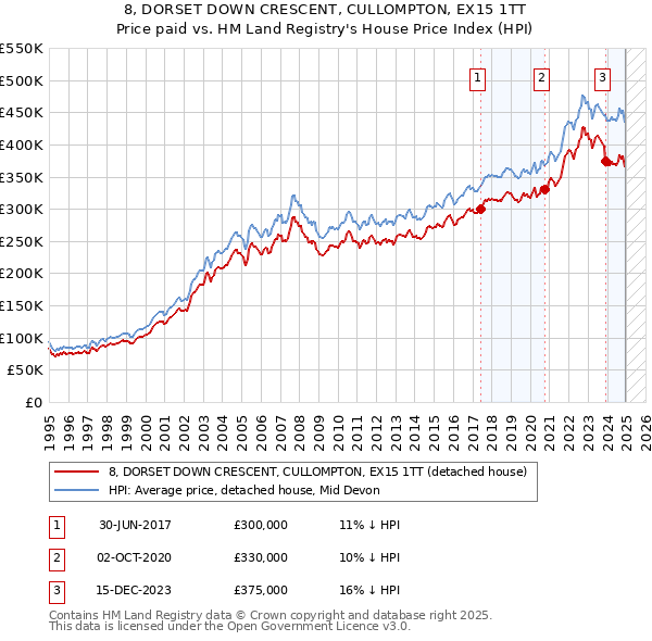 8, DORSET DOWN CRESCENT, CULLOMPTON, EX15 1TT: Price paid vs HM Land Registry's House Price Index
