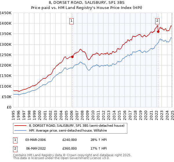 8, DORSET ROAD, SALISBURY, SP1 3BS: Price paid vs HM Land Registry's House Price Index