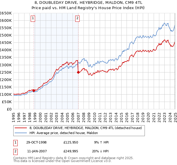 8, DOUBLEDAY DRIVE, HEYBRIDGE, MALDON, CM9 4TL: Price paid vs HM Land Registry's House Price Index