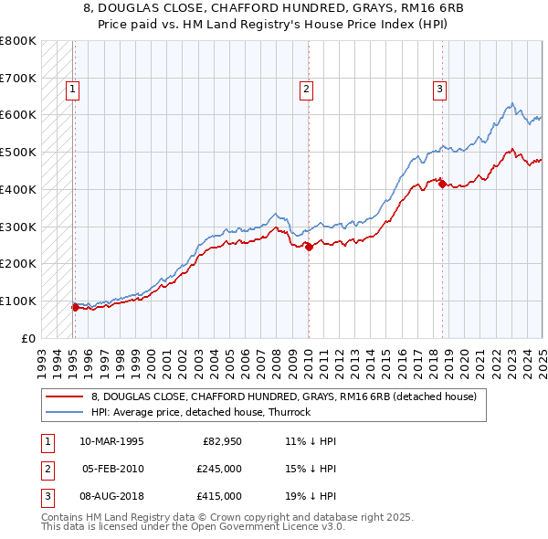 8, DOUGLAS CLOSE, CHAFFORD HUNDRED, GRAYS, RM16 6RB: Price paid vs HM Land Registry's House Price Index