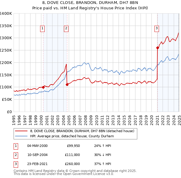 8, DOVE CLOSE, BRANDON, DURHAM, DH7 8BN: Price paid vs HM Land Registry's House Price Index