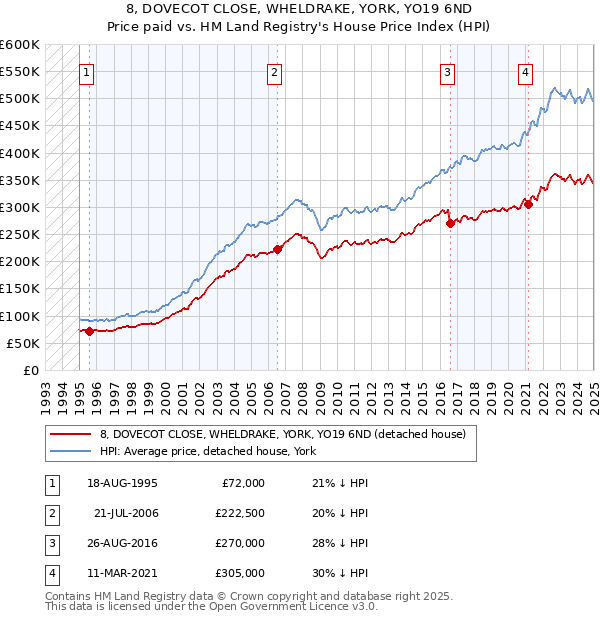 8, DOVECOT CLOSE, WHELDRAKE, YORK, YO19 6ND: Price paid vs HM Land Registry's House Price Index