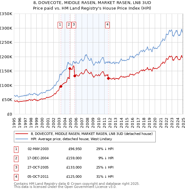 8, DOVECOTE, MIDDLE RASEN, MARKET RASEN, LN8 3UD: Price paid vs HM Land Registry's House Price Index