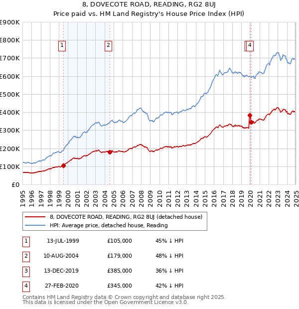 8, DOVECOTE ROAD, READING, RG2 8UJ: Price paid vs HM Land Registry's House Price Index