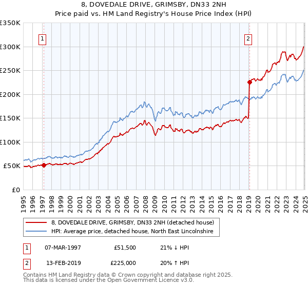 8, DOVEDALE DRIVE, GRIMSBY, DN33 2NH: Price paid vs HM Land Registry's House Price Index