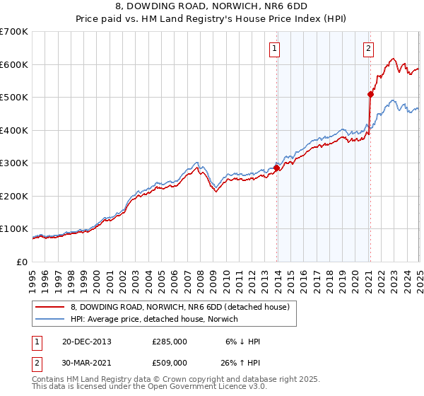 8, DOWDING ROAD, NORWICH, NR6 6DD: Price paid vs HM Land Registry's House Price Index