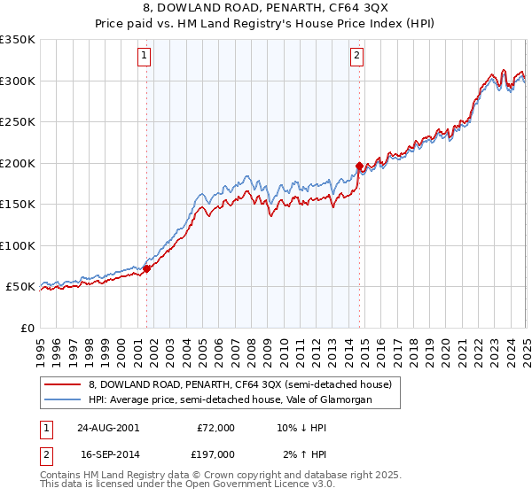 8, DOWLAND ROAD, PENARTH, CF64 3QX: Price paid vs HM Land Registry's House Price Index
