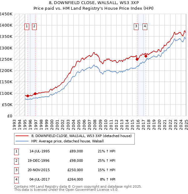 8, DOWNFIELD CLOSE, WALSALL, WS3 3XP: Price paid vs HM Land Registry's House Price Index