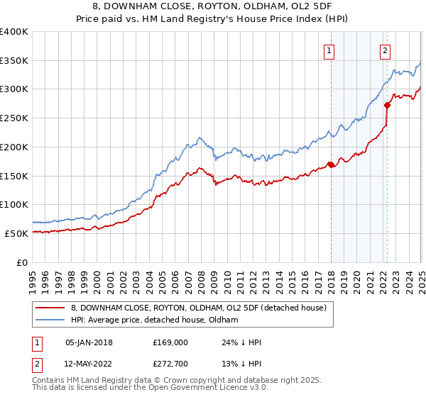 8, DOWNHAM CLOSE, ROYTON, OLDHAM, OL2 5DF: Price paid vs HM Land Registry's House Price Index
