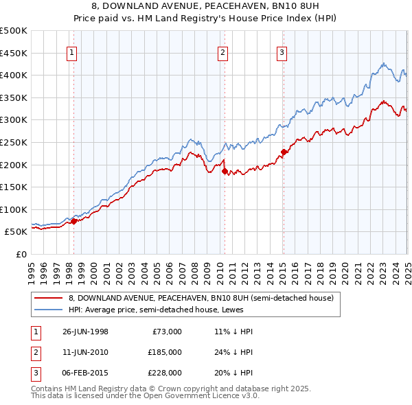 8, DOWNLAND AVENUE, PEACEHAVEN, BN10 8UH: Price paid vs HM Land Registry's House Price Index