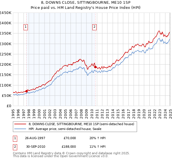 8, DOWNS CLOSE, SITTINGBOURNE, ME10 1SP: Price paid vs HM Land Registry's House Price Index