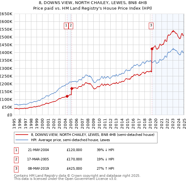 8, DOWNS VIEW, NORTH CHAILEY, LEWES, BN8 4HB: Price paid vs HM Land Registry's House Price Index