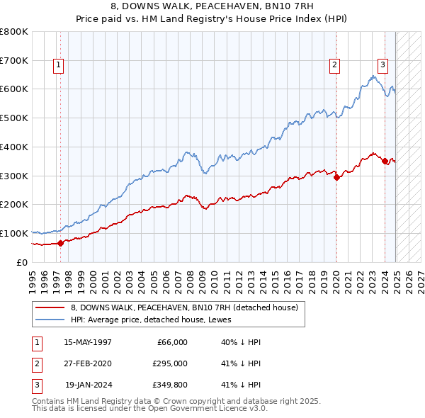 8, DOWNS WALK, PEACEHAVEN, BN10 7RH: Price paid vs HM Land Registry's House Price Index