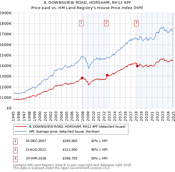 8, DOWNSVIEW ROAD, HORSHAM, RH12 4PF: Price paid vs HM Land Registry's House Price Index