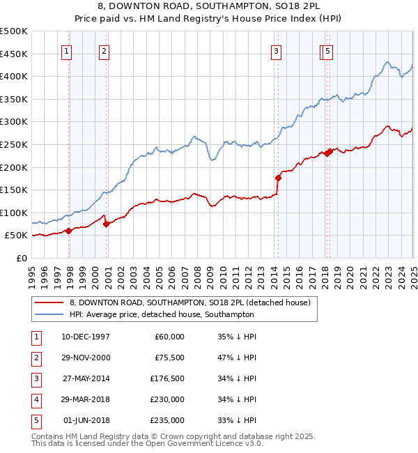 8, DOWNTON ROAD, SOUTHAMPTON, SO18 2PL: Price paid vs HM Land Registry's House Price Index