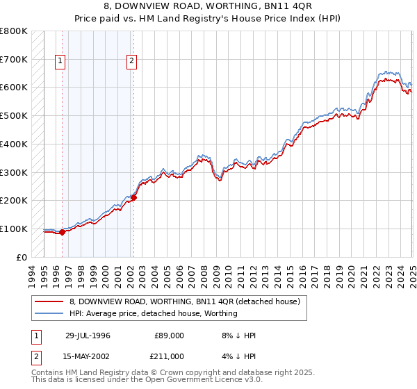 8, DOWNVIEW ROAD, WORTHING, BN11 4QR: Price paid vs HM Land Registry's House Price Index