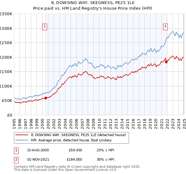 8, DOWSING WAY, SKEGNESS, PE25 1LE: Price paid vs HM Land Registry's House Price Index
