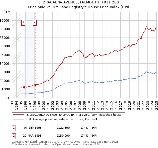 8, DRACAENA AVENUE, FALMOUTH, TR11 2EG: Price paid vs HM Land Registry's House Price Index