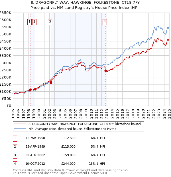 8, DRAGONFLY WAY, HAWKINGE, FOLKESTONE, CT18 7FY: Price paid vs HM Land Registry's House Price Index