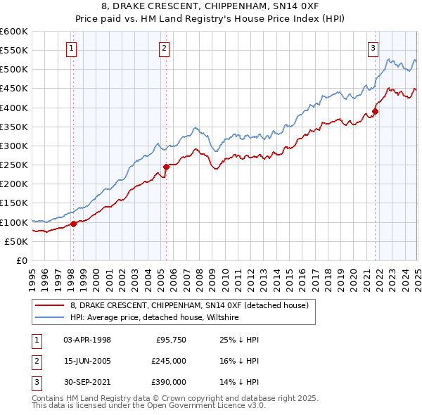 8, DRAKE CRESCENT, CHIPPENHAM, SN14 0XF: Price paid vs HM Land Registry's House Price Index
