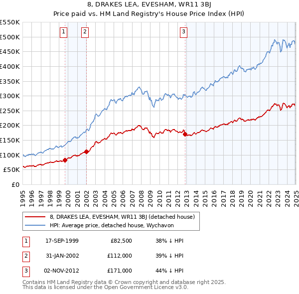 8, DRAKES LEA, EVESHAM, WR11 3BJ: Price paid vs HM Land Registry's House Price Index