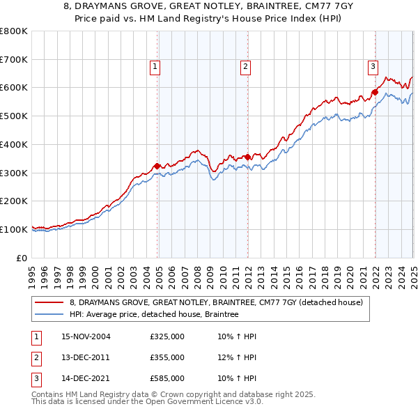8, DRAYMANS GROVE, GREAT NOTLEY, BRAINTREE, CM77 7GY: Price paid vs HM Land Registry's House Price Index