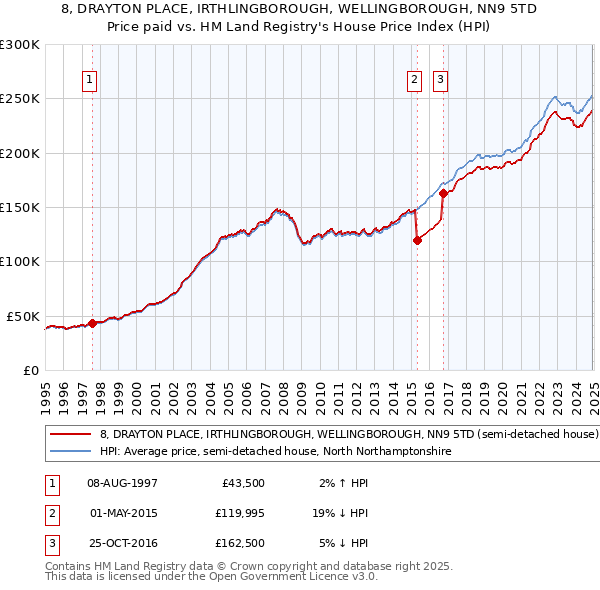 8, DRAYTON PLACE, IRTHLINGBOROUGH, WELLINGBOROUGH, NN9 5TD: Price paid vs HM Land Registry's House Price Index