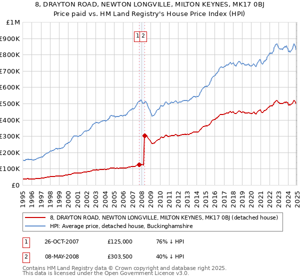 8, DRAYTON ROAD, NEWTON LONGVILLE, MILTON KEYNES, MK17 0BJ: Price paid vs HM Land Registry's House Price Index