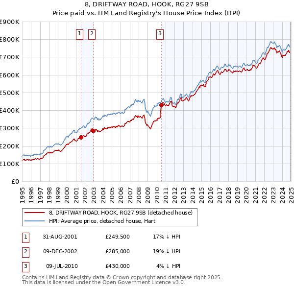 8, DRIFTWAY ROAD, HOOK, RG27 9SB: Price paid vs HM Land Registry's House Price Index