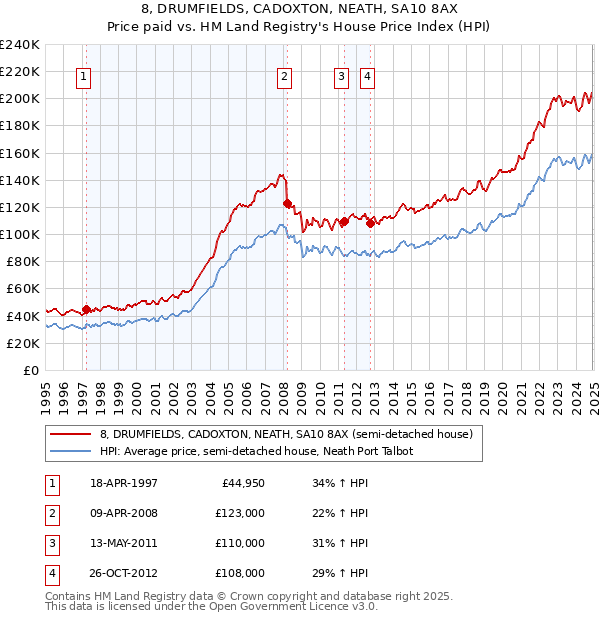 8, DRUMFIELDS, CADOXTON, NEATH, SA10 8AX: Price paid vs HM Land Registry's House Price Index