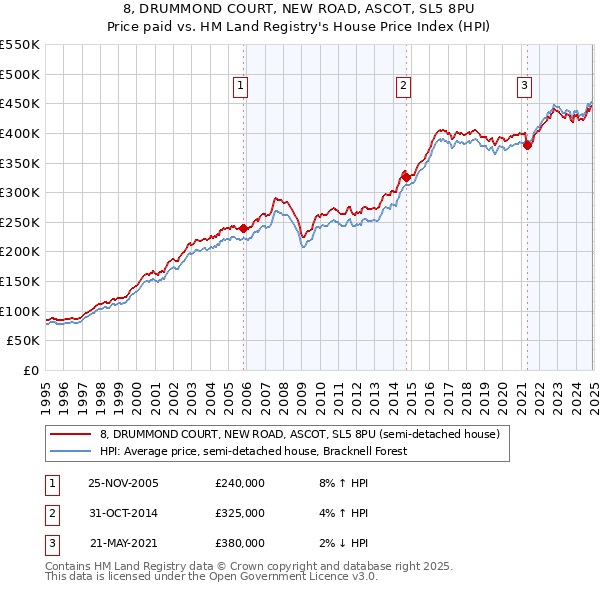 8, DRUMMOND COURT, NEW ROAD, ASCOT, SL5 8PU: Price paid vs HM Land Registry's House Price Index