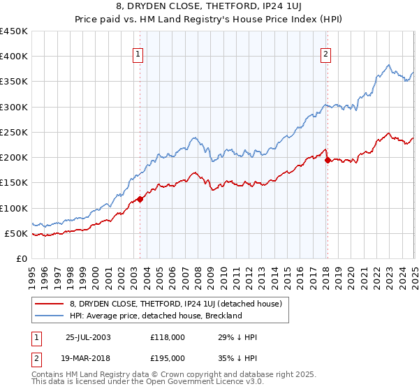 8, DRYDEN CLOSE, THETFORD, IP24 1UJ: Price paid vs HM Land Registry's House Price Index