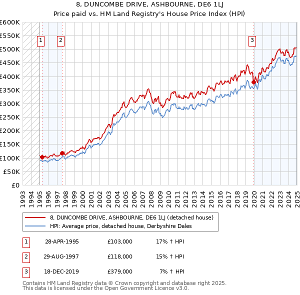 8, DUNCOMBE DRIVE, ASHBOURNE, DE6 1LJ: Price paid vs HM Land Registry's House Price Index