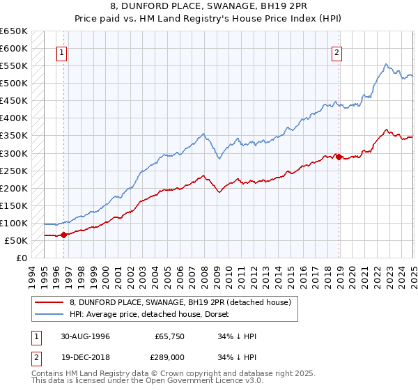 8, DUNFORD PLACE, SWANAGE, BH19 2PR: Price paid vs HM Land Registry's House Price Index