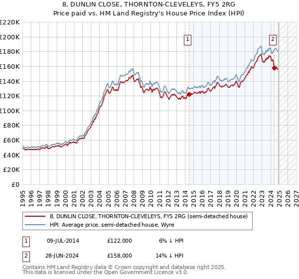 8, DUNLIN CLOSE, THORNTON-CLEVELEYS, FY5 2RG: Price paid vs HM Land Registry's House Price Index
