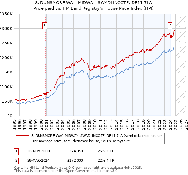 8, DUNSMORE WAY, MIDWAY, SWADLINCOTE, DE11 7LA: Price paid vs HM Land Registry's House Price Index
