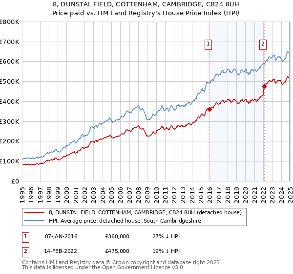 8, DUNSTAL FIELD, COTTENHAM, CAMBRIDGE, CB24 8UH: Price paid vs HM Land Registry's House Price Index