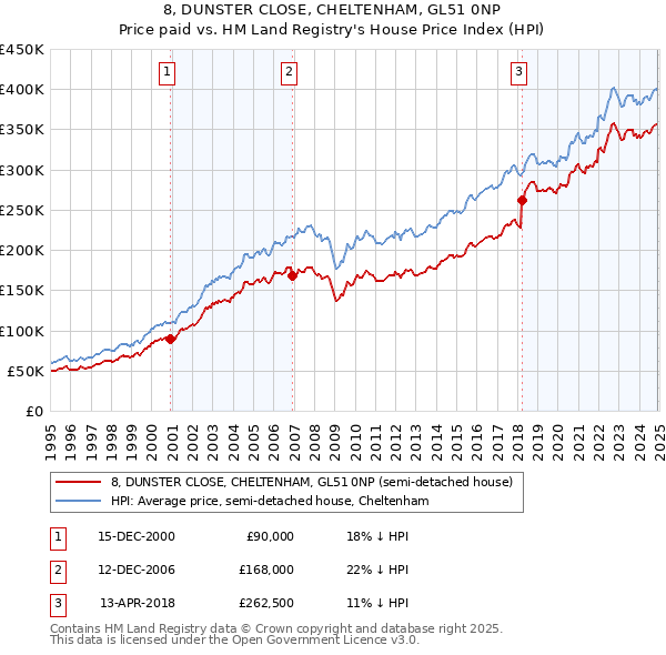 8, DUNSTER CLOSE, CHELTENHAM, GL51 0NP: Price paid vs HM Land Registry's House Price Index