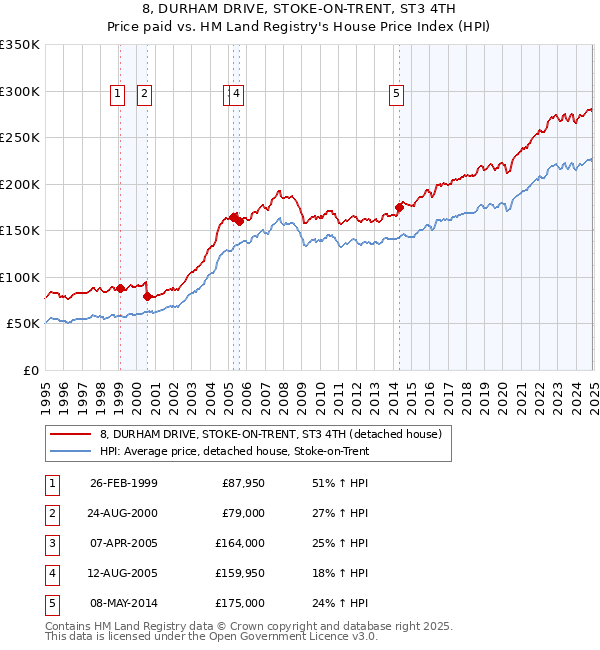 8, DURHAM DRIVE, STOKE-ON-TRENT, ST3 4TH: Price paid vs HM Land Registry's House Price Index