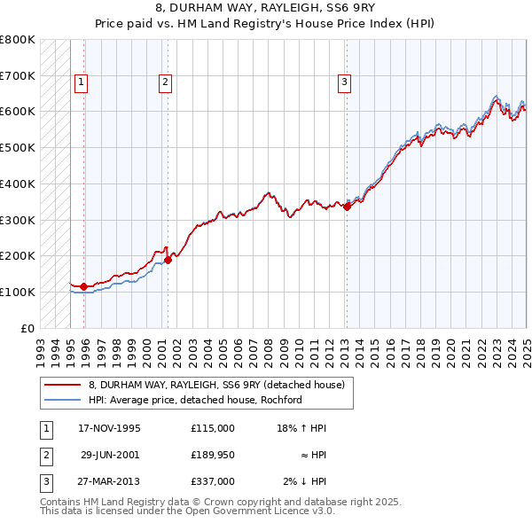 8, DURHAM WAY, RAYLEIGH, SS6 9RY: Price paid vs HM Land Registry's House Price Index